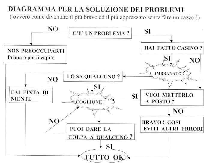 Problemi